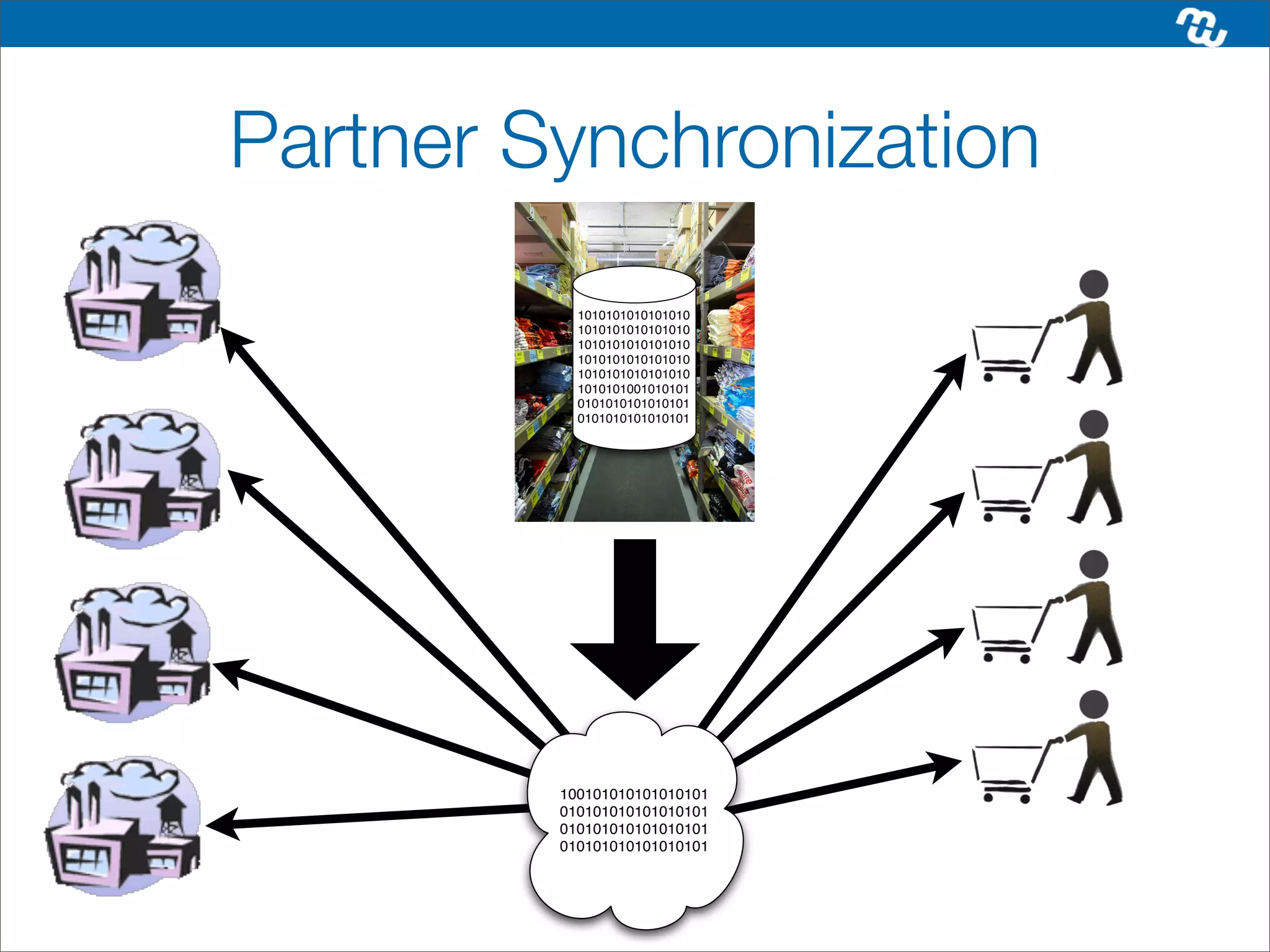Partner Synchronization
           1010101010101010
           1010101010101010
           1010101010101010
           1010101010101010
           1010101010101010
           1010101001010101
           0101010101010101
           0101010101010101




         100101010101010101
         010101010101010101
         010101010101010101
         010101010101010101
 