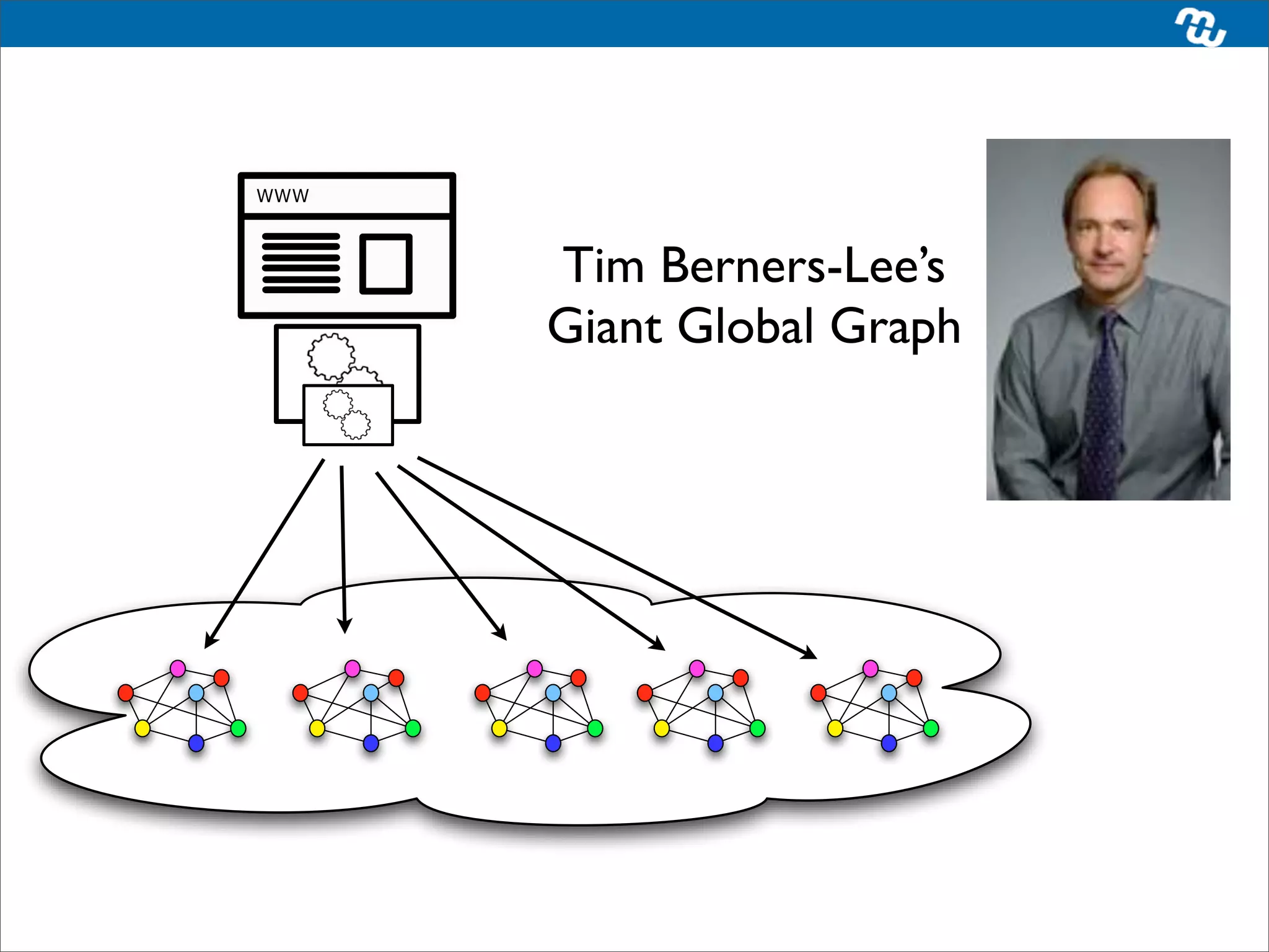 Tim Berners-Lee’s
Giant Global Graph
 