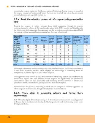 The PPD Handbook: A Toolkit for Business Environment Reformers

       outcomes, the progress matrix may then be used is a more flexible way, showing progress on issues, but
       for instance consider as “implemented” issues that were not resolved, but where the government
       provided a firm, non-yet-negotiable position on.

       C.7.4. Track the selection process of reform proposals generated by
       PPD
       Tracking the progress of reform proposals from initial suggestions through to concrete
       recommendations for reform – if this is an intended output of the PPD – provides useful insights into
       the effectiveness of the suggestion filtering process and also serves to promote transparency and build
       the legitimacy of final proposals by demonstrating how they came to be adopted.

       BULLDOZER                                                Selected    Selected    Proposals
                                                                                                     Proposals
                                                                                                                         Proposals
       PHASE II –      Forms         Proposals    Proposals                                          selected in First
                                                                Proposals   proposals   vetted by                        on hold
                       distributed   Received     pre-                                               Plenary Session
       FIRST           by            by           selected by
                                                                sent to     by          IMF, WB,
                                                                                                     for inclusion
                                                                                                                         for
       PLENARY                                                  Bulldozer   Bulldozer   EC, USAID,                       further
                       committees    committees   committees                                         into final book
                                                                Board       Board       OHR                              review
       SESSION                                                                                       of 50
      Northwest           500           29            27             8          7           6               6               1
      Northeast           700           40            20            10          5           4               4
      Banja Luka
                          600           70            40            10          4           2               2               2
      Region
      Sarajevo
                          450           132           32            12          9           7               5               3
      Region
      Herzegovina         200           15            10            4           3           1               1               2
      Central
                         1200           80            25            10          3           1               1               4
      Bosnia
      Total              3650          366           154            54         31          21              19               12
      Ratio                             100%         42%           15%        8.5%         6%              5%

       The example above shows how this technique was used and translated into easy-to-follow table format
       in the Bosnia Bulldozer initiative, which adopted the methodology of distributing forms to
       entrepreneurs in different regions to solicit reform proposals.

       The suggestions were assessed by local-level committees before being sent on for consideration by
       national-level experts, who then referred selected proposals to experts from the international
       community for advice on their practicability and desirability. The final selection of reforms was
       presented to the PPD stakeholders in plenary session for their official adoption.

       This table shows the process of winnowing by which only the strongest 5% of initial suggestions for
       reform proposals received made it through to be adopted as recommendations.

       C.7.5. Track steps in proposing reforms and having them
       implemented
       Each PPD works slightly differently depending on its domestic circumstances, but it is usually possible
       to devise a step-by-step framework showing the ideal progression towards implementing private sector
       development reforms.




102
 