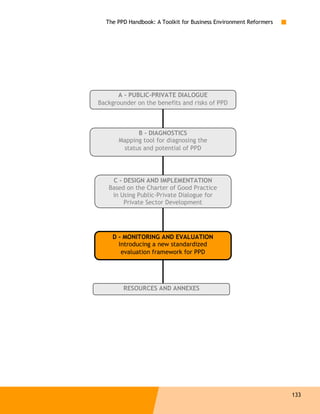 The PPD Handbook: A Toolkit for Business Environment Reformers




       A - PUBLIC-PRIVATE DIALOGUE
Backgrounder on the benefits and risks of PPD



             B - DIAGNOSTICS
       Mapping tool for diagnosing the
        status and potential of PPD




    C - DESIGN AND IMPLEMENTATION
   Based on the Charter of Good Practice
    in Using Public-Private Dialogue for
        Private Sector Development




     D - MONITORING AND EVALUATION
       Introducing a new standardized
        evaluation framework for PPD




        RESOURCES AND ANNEXES




                                                                   133
 