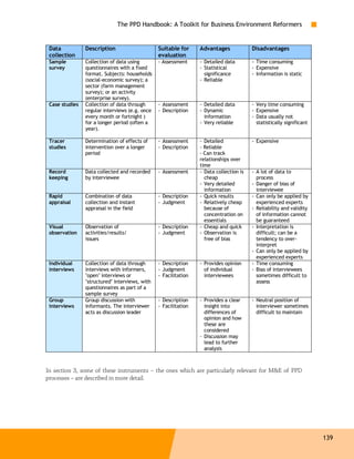 The PPD Handbook: A Toolkit for Business Environment Reformers


 Data           Description                     Suitable for     Advantages             Disadvantages
 collection                                     evaluation
 Sample         Collection of data using        - Assessment     - Detailed data        - Time consuming
 survey         questionnaires with a fixed                      - Statistical          - Expensive
                format. Subjects: households                       significance         - Information is static
                (social-economic survey); a                      - Reliable
                sector (farm management
                survey); or an activity
                (enterprise survey).
 Case studies   Collection of data through      - Assessment     - Detailed data        - Very time consuming
                regular interviews (e.g. once   - Description    - Dynamic              - Expensive
                every month or fortnight )                         information          - Data usually not
                for a longer period (often a                     - Very reliable          statistically significant
                year).

 Tracer         Determination of effects of     - Assessment     - Detailed             - Expensive
 studies        intervention over a longer      - Description    - Reliable
                period                                           - Can track
                                                                 relationships over
                                                                 time
 Record         Data collected and recorded     - Assessment     - Data collection is   - A lot of data to
 keeping        by interviewee                                     cheap                  process
                                                                 - Very detailed        - Danger of bias of
                                                                   information            interviewee
 Rapid          Combination of data             - Description    - Quick results        - Can only be applied by
 appraisal      collection and instant          - Judgment       - Relatively cheap       experienced experts
                appraisal in the field                             because of           - Reliability and validity
                                                                   concentration on       of information cannot
                                                                   essentials             be guaranteed
 Visual         Observation of                  - Description    - Cheap and quick      - Interpretation is
 observation    activities/results/             - Judgment       - Observation is         difficult; can be a
                issues                                             free of bias           tendency to over-
                                                                                          interpret
                                                                                        - Can only be applied by
                                                                                          experienced experts
 Individual     Collection of data through      - Description    - Provides opinion     - Time consuming
 interviews     interviews with informers,      - Judgment         of individual        - Bias of interviewees
                "open" interviews or            - Facilitation     interviewees           sometimes difficult to
                "structured" interviews, with                                             assess
                questionnaires as part of a
                sample survey
 Group          Group discussion with           - Description    - Provides a clear     - Neutral position of
 interviews     informants. The interviewer     - Facilitation     insight into           interviewer sometimes
                acts as discussion leader                          differences of         difficult to maintain
                                                                   opinion and how
                                                                   these are
                                                                   considered
                                                                 - Discussion may
                                                                   lead to further
                                                                   analysis



In section 3, some of these instruments – the ones which are particularly relevant for M&E of PPD
processes – are described in more detail.




                                                                                                                      139
 