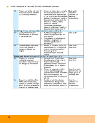 The PPD Handbook: A Toolkit for Business Environment Reformers

       12     Amount and kind of outreach          Amount of money spent yearly by       Desk-study
              and communication activities         the partnership on media and          Interviews
              to civil society and media           communication as a percentage         (internal and
                                                   of the total budget of the PPD (no    external
                                                   budget=0, total amount (needs to      stakeholders)
                                                   be customized to situation)=10)
                                                   Amount of (written, verbal,
                                                   television) external
                                                   communication messages
                                                   (none=0, total amount (needs to
                                                   be customized to situation)=10
       Monitoring: Average scoring on all indicators on a scale from 0 to 10
       13    Quality of reporting and              Number and frequency of               Desk study
             documentation on activities           monitoring reports (on a scale
             of the partnership                    from 0 to 10)
                                                   % compliance of reporting with
                                                   qualitative targets set for
                                                   monitoring (not at all=0,
                                                   entirely=10)
       14    Degree to which monitoring            Percent of follow-up actions on       Desk study
             results have resulted in              recommendations in monitoring         Interviews
             changes in planning and               reports (no recommendations
             targets                               followed up=0, all
                                                   recommendations followed
                                                   up=10)
       Sub-national: Average scoring on all indicators on a scale from 0 to 10
       15    Existence of local and                Consultation of PPD (through          Desk study
             regional structures or                formal structures/channels) at        Interviews
             consultation mechanisms for           further decentralized
             the dialogue or partnership           geographical levels (no at all=0,
                                                   many channels and all relevant
                                                   levels=10)
                                                   Percent of respondents at the         Interviews with
                                                   level of local target groups          beneficiaries and
                                                   (indirect beneficiaries of the PPD)   target groups at
                                                   who are satisfied with the            the local level
                                                   performance of the PPD (none=0,
                                                   all=10)
       16    Existence of activities of the        Number of activities at other         Interviews
             PPD at other levels (local,           levels than the dialogue and          (internal and
             regional or national) through         partnership itself (none=0, many      external
             ad hoc activities or dedicated        and at many different levels=10)      stakeholders)
             programs or working groups




152
 
