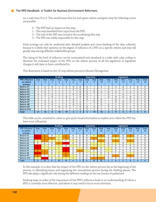 The PPD Handbook: A Toolkit for Business Environment Reformers

         on a scale from 0 to 3. This would mean that for each given reform and given step the following scores
         are possible:

                  0 – The PPD had no impact on this step.
                  1 – This step benefited from input from the PPD.
                  2 – The role of the PPD was crucial in the accelerating this step.
                  3 – The PPD was solely responsible for this step.

         Final scorings can only be conducted after detailed analysis and cross-checking of the data collected,
         because it is likely that opinions on the degree of influence of a PPD on a specific reform and step will
         greatly vary among different stakeholder groups.

         The rating of the level of influence can be summarized and visualized in a table with color coding to
         illustrate the evaluated impact of the PPD on the reform process of all the regulatory or legislative
         changes it will claim to have contributed to.

         This illustration is based on the 16-step reform-process in Bosnia-Herzegovina:

                                           Drafting                       Executive                         Legislative
      PPD influence   Step   Step   Step     Step   Step   Step   Step   Step   Step   Step   Step   Step      Step     Step   Step   Step
        on reform       1      2      3        4      5      6      7      8      9     10     11     12        13       14     15     16
         process
      Reform #1         3      2     0         1      2     0      0      0       1      2     0      2          0       2      0      0
      Reform #2         3      2     2         1      2     0      0      0       2      1     0      1          0       1      0      0
      Reform #3         1      2     1         1      1     1      0      0       0      2     0      2          1       2      0      0
      Reform #4         0      0     0         2      3     0      0      0       1      1     0      1          0       1      0      0
      Reform #5         3      1     0         1      0     1      0      0       1      1     0      0          0       0      0      0
      Reform #6         3      1     1         1      3     0      1      0       2      0     1      0          1       0      0      0
      Reform #7         2      2     0         1      3     0      2      1       0      0     1      0          0       0      0      0
      Reform #8         3      2     0         1      2     0      0      1       1      0     0      1          0       1      0      0
      Reform #9         2      1     1         0      2     1      0      0       0      1     0      2          0       2      0      0
      Reform #10        1      3     0         1      1     1      0      0       2      2     0      0          0       0      0      0
      Total            21     16     5        10     19     4      3      2      10     10     2      9          2       9      0      0


         This table can be converted to colors to give quick visual information to readers as to where the PPD has
         been most influential.
                                           Drafting                       Executive                         Legislative
      PPD influence   Step   Step   Step     Step   Step   Step   Step   Step   Step   Step   Step   Step      Step     Step   Step   Step
        on reform       1      2      3        4      5      6      7      8      9     10     11     12        13       14     15     16
         process
      Reform #1       3      2       0        1      2      0      0      0      1      2      0      2         0        2      0      0
      Reform #2       3      2       2        1      2      0      0      0      2      1      0      1         0        1      0      0
      Reform #3       1      2       1        1      1      1      0      0      0      2      0      2         1        2      0      0
      Reform #4       0      0       0        2      3      0      0      0      1      1      0      1         0        1      0      0
      Reform #5       3      1       0        1      0      1      0      0      1      1      0      0         0        0      0      0
      Reform #6       3      1       1        1      3      0      1      0      2      0      1      0         1        0      0      0
      Reform #7       2      2       0        1      3      0      2      1      0      0      1      0         0        0      0      0
      Reform #8       3      2       0        1      2      0      0      1      1      0      0      1         0        1      0      0
      Reform #9       2      1       1        0      2      1      0      0      0      1      0      2         0        2      0      0
      Reform #10      1      3       0        1      1      1      0      0      2      2      0      0         0        0      0      0
      Total           21     16      5       10     19      4      3      2     10     10      2      9         2        9      0      0


         In this example, it is clear that the impact of the PPD on the reform process lies at the beginning of the
         process, in identifying issues and organizing the consultation process during the drafting phases. The
         PPD also plays a significant role during the different readings at the two houses of parliament.

         Ranking steps in order of the importance of the PPD’s influence leads to an understanding of where a
         PPD is currently most effective, and where it may need to focus more attention.


158
 