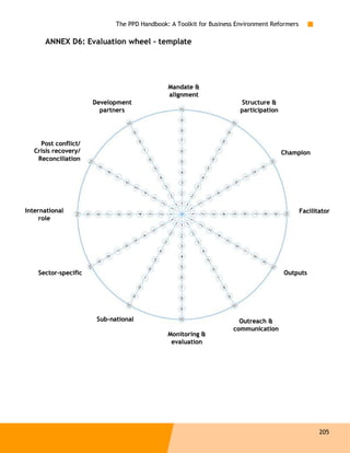 The PPD Handbook: A Toolkit for Business Environment Reformers

      ANNEX D6: Evaluation wheel – template




                                              Mandate &
                                              alignment
                      Development                                      Structure &
                        partners                                       participation




     Post conflict/
   Crisis recovery/                                                                    Champion
    Reconciliation




International                                                                                 Facilitator
     r ol e




    Sector-specific                                                                    Outputs




                       Sub-national                                   Outreach &
                                                                    communication
                                              Monitoring &
                                               evaluation




                                                                                                     205
 