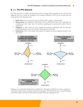 The PPD Handbook: A Toolkit for Business Environment Reformers

B.1.1. The PPD diamond
The PPD diamond is a simple conceptual framework for aiding clarity of thought at the outset of the
diagnostic process. It maps the strength of four essential elements of PPD on two vertical and two
horizontal axes. The dimensions are:

    □    Public sector how strong is the capacity, political will to engage, and leadership?
                 sector:
    □    Private sector how organized is the private sector, to what extent does it have leadership, do
                  sector:
         entrepreneurs feel a basic sense of security in speaking out to government without fear of
         retribution?
    □    Champion:
         Champion to what extent are there credible and respected individuals with the expertise,
         profile and ability to attract the attention of participants and media?
    □    Instruments:
         Instruments what is the quality and capacity of support personnel, logistical facilities, and
         seed funds?

                  Public-private dialogue                                                       Public-private dialogue
             in BOSNIA AND HERZEGOVINA:                                                                in TURKEY:
              Strong sponsor compensates for                                              Committed private and public sector
                  weakness in government                                                   thrive with less need for champion
                            CHAMPION                                                             CHAMPION

                                     STRONG                                                                STRONG




        PRIVATE                                     PUBLIC             PRIVATE                                              PUBLIC
                               WEA                                                                  WEA
         SECTOR    STRONG                 STRONG    SECTOR              SECTOR          STRONG                     STRONG   SECTOR




                                     STRONG                                                               STRONG



                            INSTRUMENTS                      CHAMPION                            INSTRUMENTS

                                                                      STRONG




                                       PRIVATE                                           PUBLIC
                                                                WEA
                                        SECTOR      STRONG                     STRONG    SECTOR



                     Public-private dialogue
                            in VIETNAM                                 STRONG
                  After several years, a balanced
                    situation with no weak links
                                                             INSTRUMENTS


Dialogue can succeed when the diamond is imbalanced – although it is difficult to survive a weakness in
more than two dimensions. Bearing in mind some examples of the PPD diamond in successful dialogue
mechanisms helps to provide a framework for thought during the mapping exercise.




                                                                                                                                     29
 
