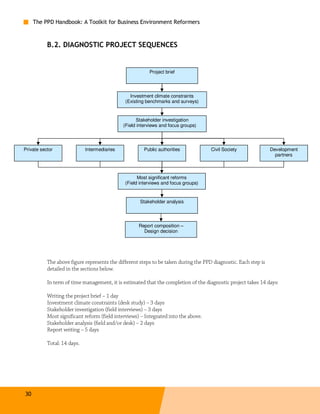 The PPD Handbook: A Toolkit for Business Environment Reformers



           B.2. DIAGNOSTIC PROJECT SEQUENCES


                                                          Project brief




                                                 Investment climate constraints
                                               (Existing benchmarks and surveys)


                                                    Stakeholder investigation
                                              (Field interviews and focus groups)




Private sector               Intermediaries            Public authorities            Civil Society               Development
                                                                                                                   partners



                                                    Most significant reforms
                                              (Field interviews and focus groups)


                                                      Stakeholder analysis




                                                     Report composition –
                                                       Design decision




           The above figure represents the different steps to be taken during the PPD diagnostic. Each step is
           detailed in the sections below.

           In term of time management, it is estimated that the completion of the diagnostic project takes 14 days:

           Writing the project brief – 1 day
           Investment climate constraints (desk study) – 3 days
           Stakeholder investigation (field interviews) – 3 days
           Most significant reform (field interviews) – Integrated into the above.
           Stakeholder analysis (field and/or desk) – 2 days
           Report writing – 5 days

           Total: 14 days.




30
 