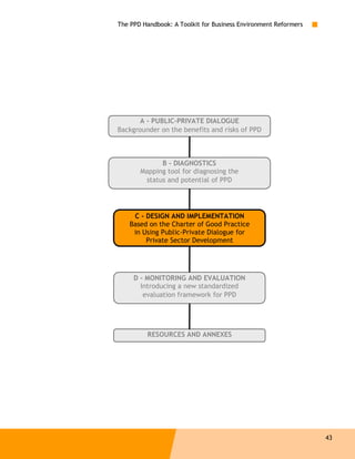 The PPD Handbook: A Toolkit for Business Environment Reformers




       A - PUBLIC-PRIVATE DIALOGUE
Backgrounder on the benefits and risks of PPD



             B - DIAGNOSTICS
       Mapping tool for diagnosing the
        status and potential of PPD




     C - DESIGN AND IMPLEMENTATION
    Based on the Charter of Good Practice
     in Using Public-Private Dialogue for
         Private Sector Development




     D - MONITORING AND EVALUATION
       Introducing a new standardized
        evaluation framework for PPD




         RESOURCES AND ANNEXES




                                                                 43
 