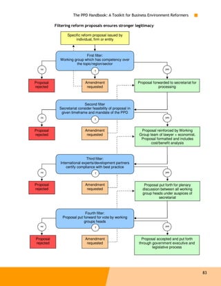 The PPD Handbook: A Toolkit for Business Environment Reformers

           Filtering reform proposals ensures stronger legitimacy

                  Specific reform proposal issued by
                       individual, firm or entity



                             First filter:
              Working group which has competency over
                       the topic/region/sector
   no                                                                           yes
                                    ?



Proposal                      Amendment                        Proposal forwarded to secretariat for
rejected                       requested                                   processing



                            Second filter
             Secretariat consider feasibility of proposal in
              given timeframe and mandate of the PPD
   no                                                                           yes
                                    ?


Proposal                     Amendment                          Proposal reinforced by Working
rejected                      requested                        Group team of lawyer + economist.
                                                                Proposal formatted and includes
                                                                      cost/benefit analysis



                               Third filter:
              International experts/development partners
                  certify compliance with best practice
   no                                                                           yes
                                    ?


Proposal                      Amendment                            Proposal put forth for plenary
rejected                       requested                          discussion between all working
                                                                  group heads under auspices of
                                                                            secretariat



                             Fourth filter:
               Proposal put forward for vote by working
                            groups heads
   no                                                                           yes
                                    ?


Proposal                      Amendment                          Proposal accepted and put forth
rejected                       requested                       through government executive and
                                                                       legislative process




                                                                                                       83
 
