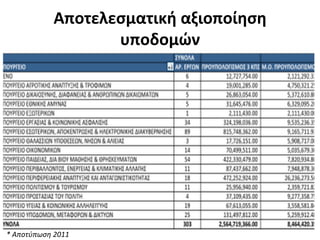 Αποτελεσματική	
  αξιοποίηση	
  
υποδομών	
  	
  
*	
  Αποτύπωση	
  2011	
  	
  
 