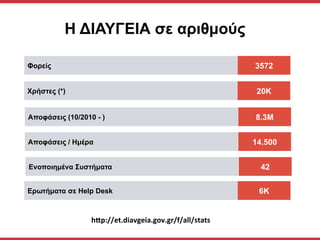 Η ΔΙΑΥΓΕΙΑ σε αριθµούς
	
  
3572
8.3M
14.500
42
6K
20K
Φορείς
Αποφάσεις (10/2010 - )
Αποφάσεις / Ηµέρα
Ενοποιηµένα Συστήµατα
Ερωτήµατα σε Help Desk
Χρήστες (*)
hIp://et.diavgeia.gov.gr/f/all/stats	
  
 