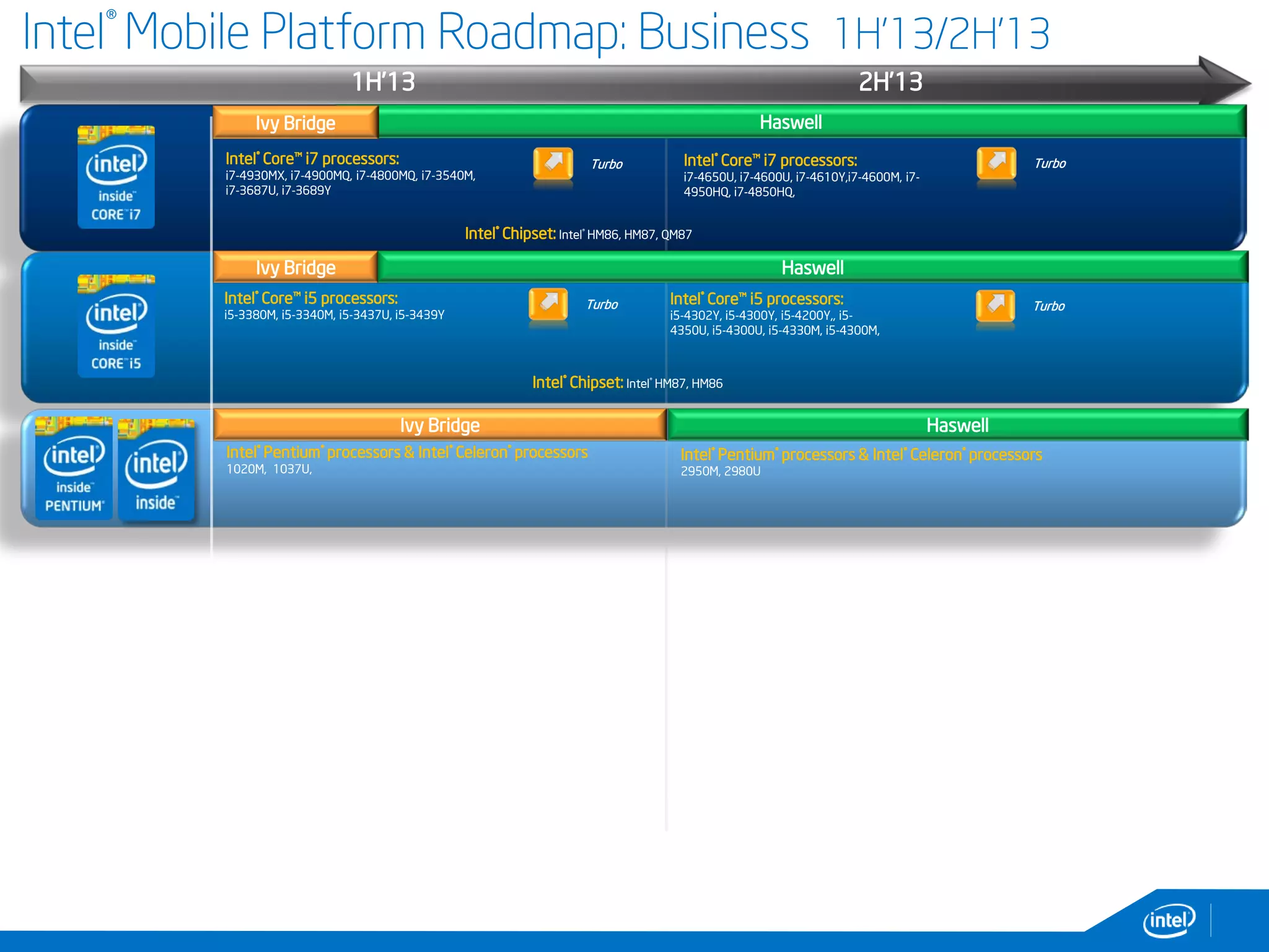 Intel® Mobile Platform Roadmap: Business 1H’13/2H’13
1H’13 2H’13
Ivy Bridge
Intel® Chipset: Intel® HM87, HM86
Intel® Core™ i5 processors:
i5-3380M, i5-3340M, i5-3437U, i5-3439Y
Haswell
Ivy Bridge
Intel® Pentium® processors & Intel® Celeron® processors
1020M, 1037U,
Haswell
Haswell
TurboIntel® Core™ i7 processors:
i7-4650U, i7-4600U, i7-4610Y,i7-4600M, i7-
4950HQ, i7-4850HQ,
TurboIntel® Core™ i5 processors:
i5-4302Y, i5-4300Y, i5-4200Y,, i5-
4350U, i5-4300U, i5-4330M, i5-4300M,
Intel® Pentium® processors & Intel® Celeron® processors
2950M, 2980U
TurboIntel® Core™ i7 processors:
i7-4930MX, i7-4900MQ, i7-4800MQ, i7-3540M,
i7-3687U, i7-3689Y
Ivy Bridge
Intel® Chipset: Intel® HM86, HM87, QM87
Turbo
 