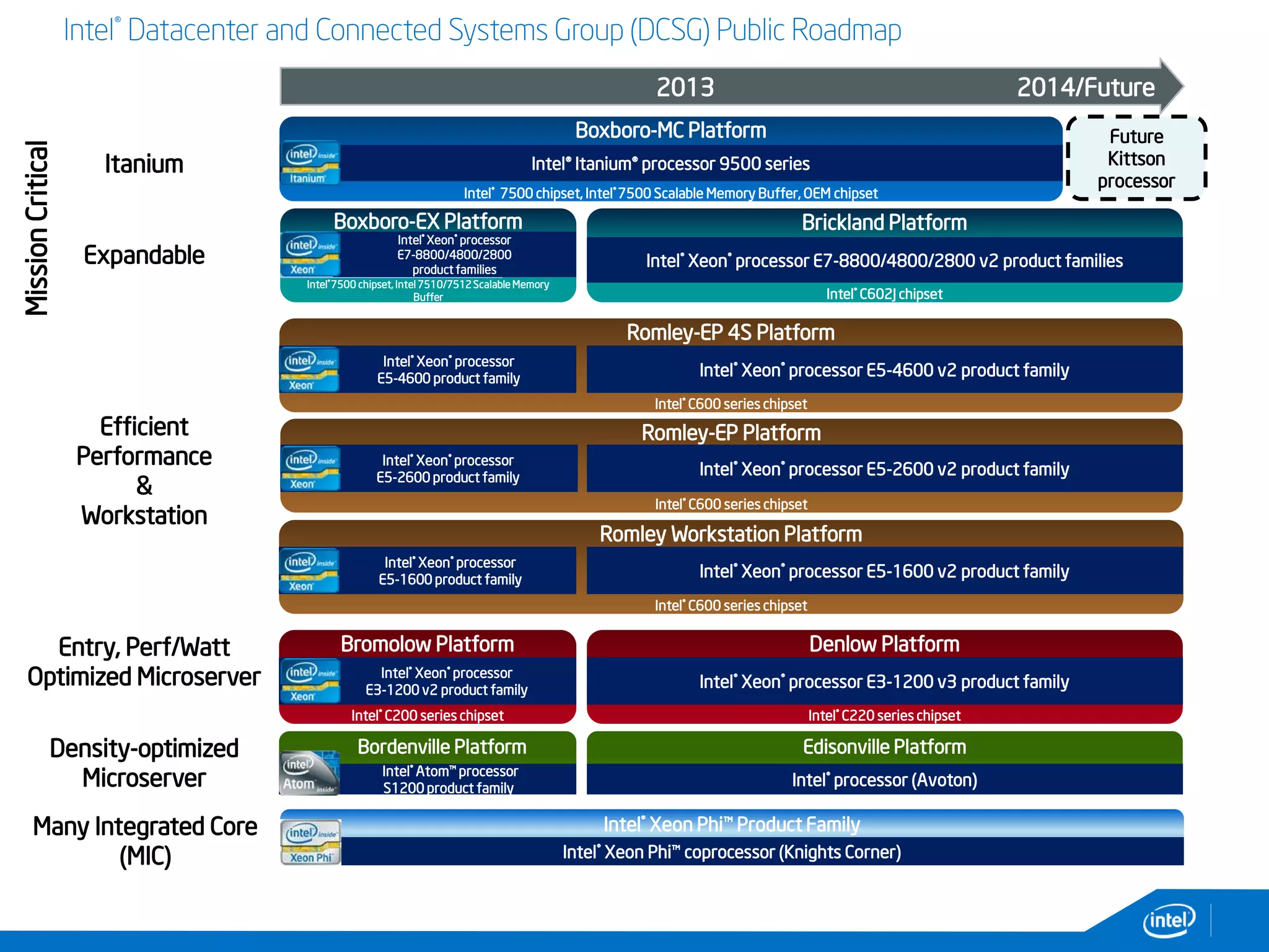 2013 2014/Future
Intel® Datacenter and Connected Systems Group (DCSG) Public Roadmap
Boxboro-EX Platform
Intel®7500 chipset, Intel 7510/7512 Scalable Memory
Buffer
Brickland Platform
Intel® C602J chipset
Intel® Xeon® processor E7-8800/4800/2800 v2 product families
Romley-EP 4S Platform
Intel® C600 series chipset
Intel® Xeon® processor
E5-4600 product family Intel® Xeon® processor E5-4600 v2 product family
Romley-EP Platform
Intel® C600 series chipset
Romley Workstation Platform
Intel® C600 series chipset
Intel® Xeon® processor
E5-2600 product family Intel® Xeon® processor E5-2600 v2 product family
Intel® Xeon® processor
E5-1600 product family Intel® Xeon® processor E5-1600 v2 product family
Bromolow Platform
Intel® C200 series chipset
Intel® Xeon® processor
E3-1200 v2 product family
Denlow Platform
Intel® C220 series chipset
Intel® Xeon® processor E3-1200 v3 product family
Bordenville Platform
Intel® Atom™ processor
S1200 product family
Edisonville Platform
Intel® processor (Avoton)
Intel® Xeon Phi™ Product Family
Intel® Xeon Phi™ coprocessor (Knights Corner)
Boxboro-MC Platform
Intel® 7500 chipset, Intel® 7500 Scalable Memory Buffer, OEM chipset
Intel® Itanium® processor 9500 series
Intel® Xeon® processor
E7-8800/4800/2800
product families
MissionCritical
Future
Kittson
processor
Itanium
Expandable
Efficient
Performance
&
Workstation
Entry, Perf/Watt
Optimized Microserver
Density-optimized
Microserver
Many Integrated Core
(MIC)
 