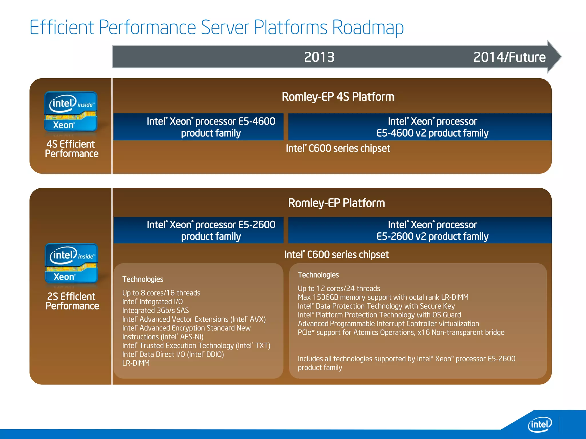 Efficient Performance Server Platforms Roadmap
2S Efficient
Performance
Romley-EP Platform
Intel® C600 series chipset
Intel® Xeon® processor E5-2600
product family
Technologies
Up to 8 cores/16 threads
Intel® Integrated I/O
Integrated 3Gb/s SAS
Intel® Advanced Vector Extensions (Intel® AVX)
Intel® Advanced Encryption Standard New
Instructions (Intel® AES-NI)
Intel® Trusted Execution Technology (Intel® TXT)
Intel® Data Direct I/O (Intel® DDIO)
LR-DIMM
4S Efficient
Performance
Romley-EP 4S Platform
Intel® C600 series chipset
Intel® Xeon® processor E5-4600
product family
2013
Intel® Xeon® processor
E5-2600 v2 product family
Intel® Xeon® processor
E5-4600 v2 product family
2013 2014/Future
Technologies
Up to 12 cores/24 threads
Max 1536GB memory support with octal rank LR-DIMM
Intel® Data Protection Technology with Secure Key
Intel® Platform Protection Technology with OS Guard
Advanced Programmable Interrupt Controller virtualization
PCIe* support for Atomics Operations, x16 Non-transparent bridge
Includes all technologies supported by Intel® Xeon® processor E5-2600
product family
 
