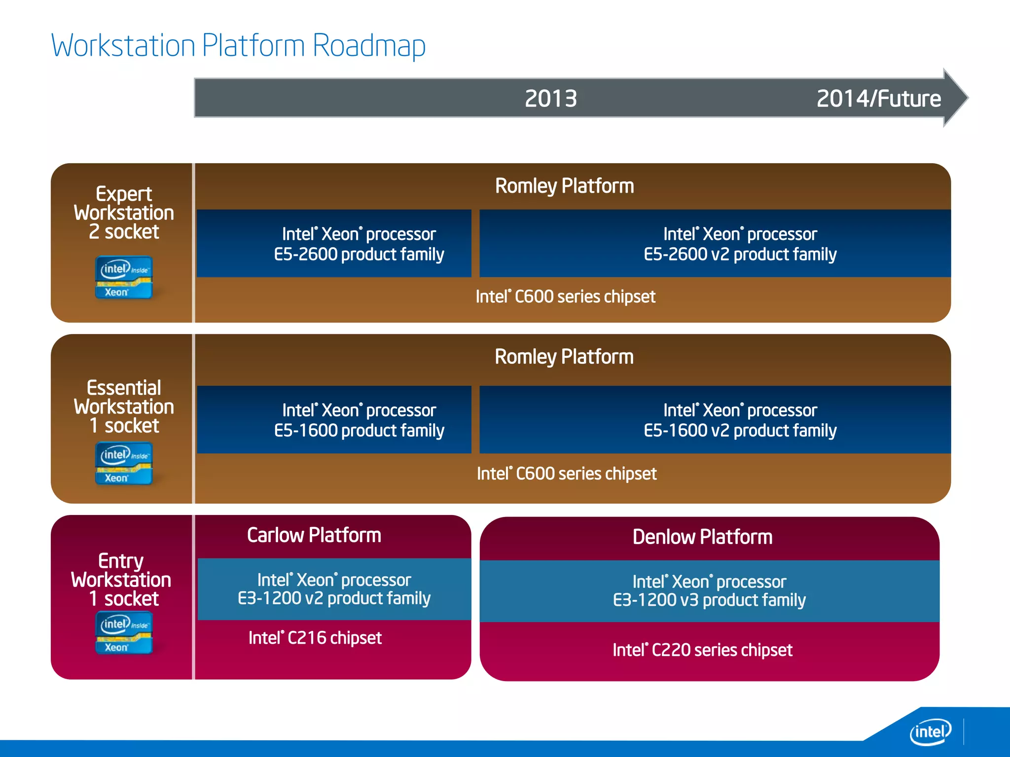 Workstation Platform Roadmap
Expert
Workstation
2 socket
Essential
Workstation
1 socket
Intel® C600 series chipset
Intel® Xeon® processor
E5-2600 product family
Romley Platform
Romley Platform
Intel® C600 series chipset
2013
Intel® C216 chipset
Entry
Workstation
1 socket
Intel® Xeon® processor
E3-1200 v2 product family
Carlow Platform
Intel® Xeon® processor
E5-2600 v2 product family
Intel® Xeon® processor
E5-1600 v2 product family
Intel® Xeon® processor
E5-1600 product family
Intel® C220 series chipset
Intel® Xeon® processor
E3-1200 v3 product family
Denlow Platform
2013 2014/Future
 