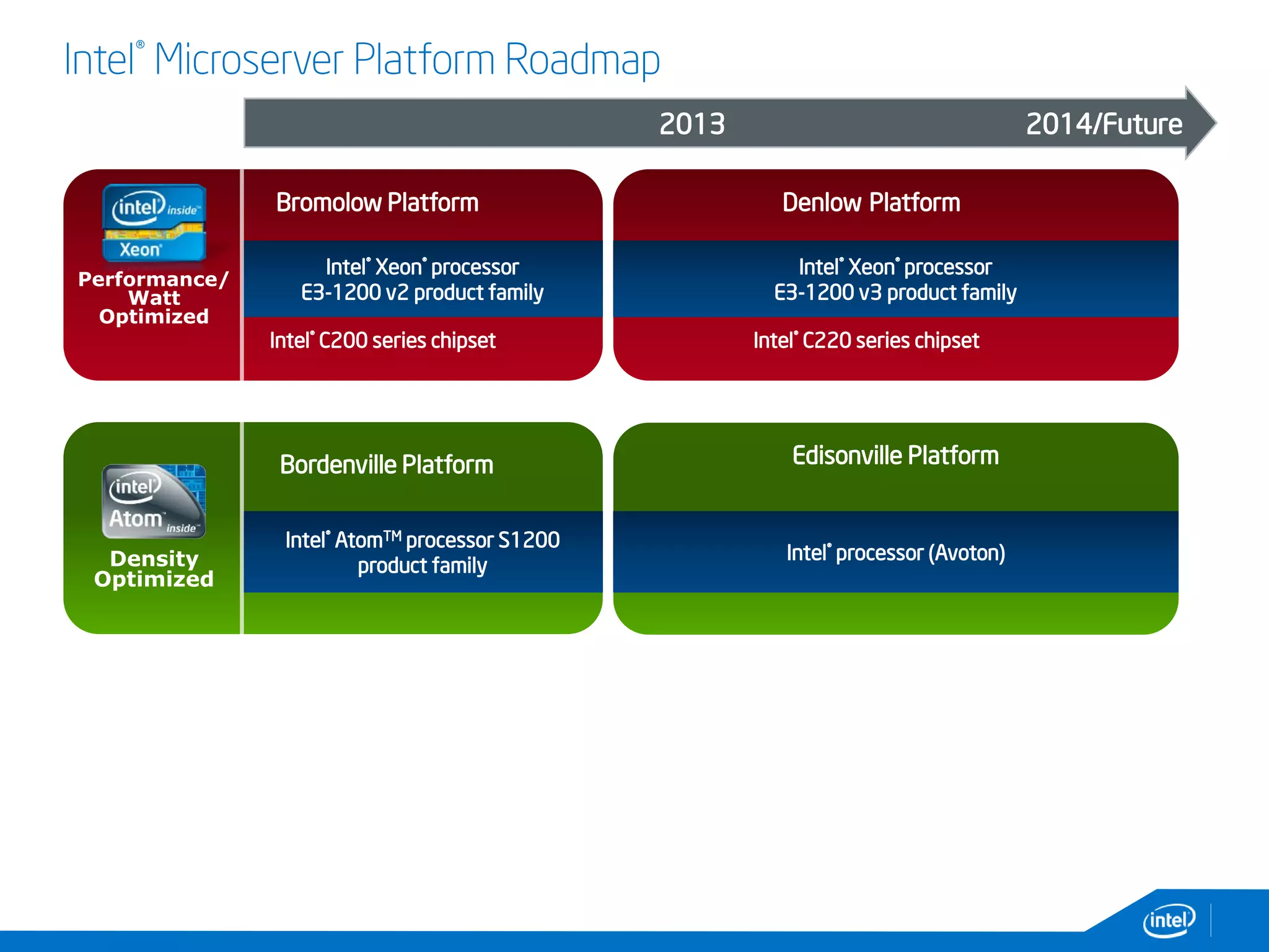 Intel® Microserver Platform Roadmap
Bromolow Platform
Intel® C200 series chipset
Intel® Xeon® processor
E3-1200 v2 product family
Denlow Platform
Intel® C220 series chipset
Intel® Xeon® processor
E3-1200 v3 product family
Bordenville Platform Edisonville Platform
Intel® processor (Avoton)
Intel® AtomTM processor S1200
product family
Performance/
Watt
Optimized
Density
Optimized
20132013 2014/Future
 