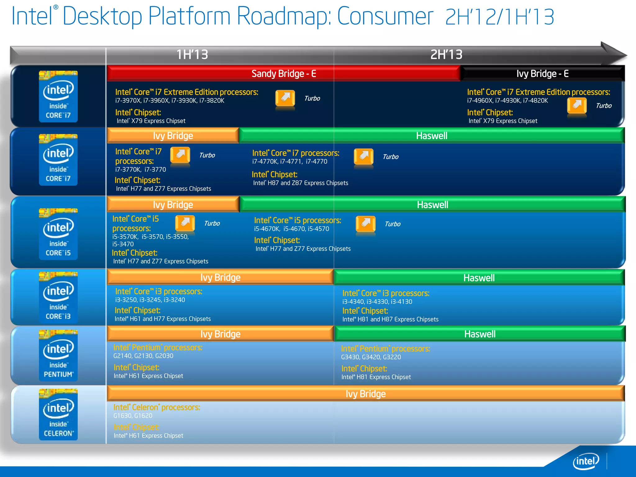 Intel® Desktop Platform Roadmap: Consumer 2H’12/1H’13
Turbo
Turbo
1H’13 2H’13
Sandy Bridge - E
Intel® Core™ i7 Extreme Edition processors:
i7-3970X, i7-3960X, i7-3930K, i7-3820K
Intel® Chipset:
Intel® X79 Express Chipset
Ivy Bridge
Intel® Chipset:
Intel® H77 and Z77 Express Chipsets
Intel® Core™ i7
processors:
i7-3770K, i7-3770
Ivy Bridge
Turbo
Intel® Chipset:
Intel® H77 and Z77 Express Chipsets
Intel® Core™ i5
processors:
i5-3570K, i5-3570, i5-3550,
i5-3470
Ivy Bridge
Intel® Chipset:
Intel® H61 and H77 Express Chipsets
Intel® Core™ i3 processors:
i3-3250, i3-3245, i3-3240
Haswell
Ivy Bridge
Intel® Chipset:
Intel® H61 Express Chipset
Intel® Pentium® processors:
G2140, G2130, G2030
Ivy Bridge - E
Turbo
Intel® Core™ i7 Extreme Edition processors:
i7-4960X, i7-4930K, i7-4820K
Intel® Chipset:
Intel® X79 Express Chipset
Haswell
Haswell
Haswell
Turbo
Intel® Chipset:
Intel® H87 and Z87 Express Chipsets
Intel® Core™ i7 processors:
i7-4770K, i7-4771, i7-4770
Turbo
Intel® Chipset:
Intel® H77 and Z77 Express Chipsets
Intel® Core™ i5 processors:
i5-4670K, i5-4670, i5-4570
Intel® Chipset:
Intel® H81 and H87 Express Chipsets
Intel® Core™ i3 processors:
i3-4340, i3-4330, i3-4130
Intel® Chipset:
Intel® H81 Express Chipset
Intel® Pentium® processors:
G3430, G3420, G3220
Ivy Bridge
Intel® Chipset:
Intel® H61 Express Chipset
Intel® Celeron® processors:
G1630, G1620
 