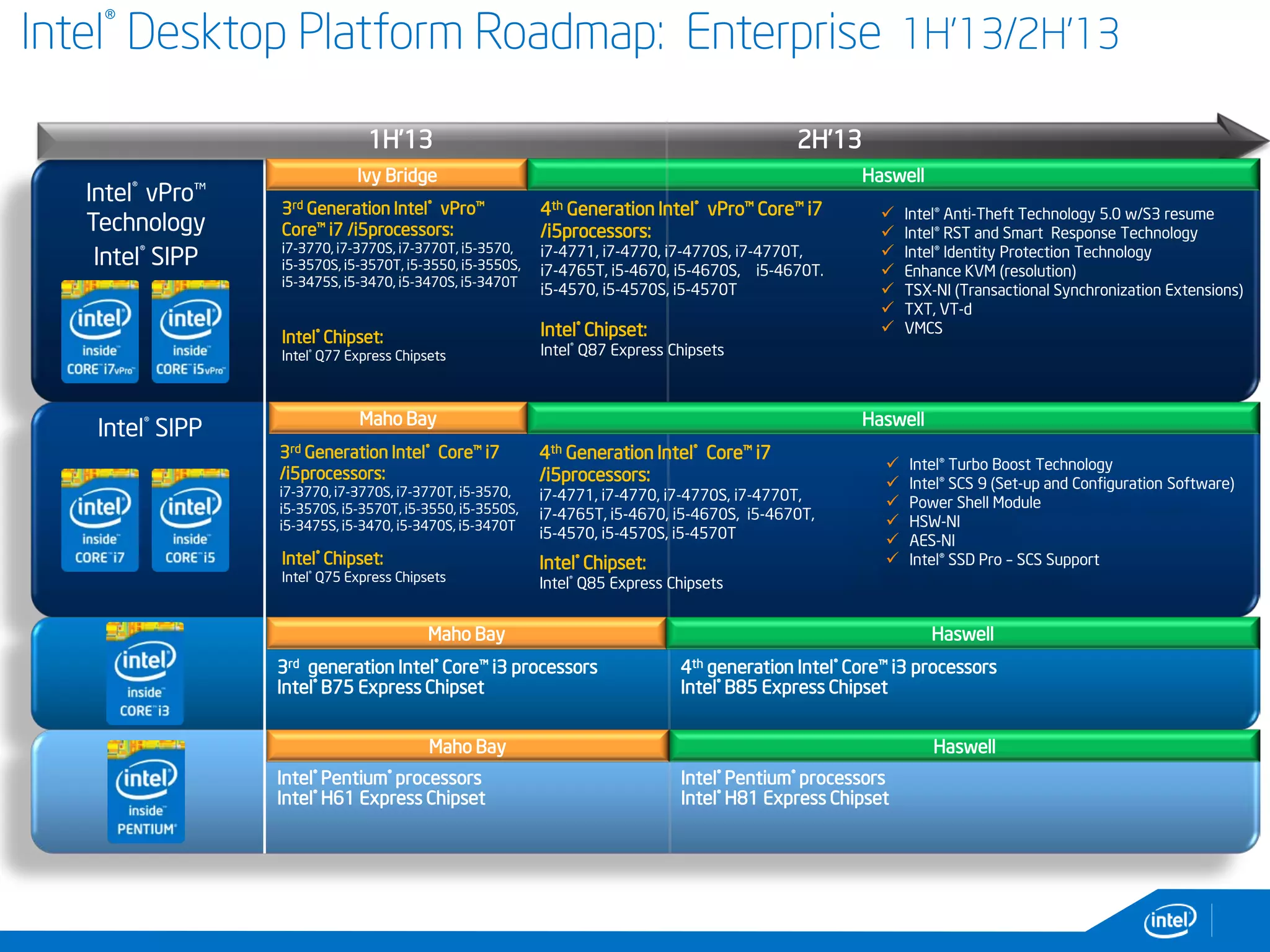 Intel® Desktop Platform Roadmap: Enterprise 1H’13/2H’13
Intel® SIPP
3rd generation Intel® Core™ i3 processors
Intel® B75 Express Chipset
Intel® Pentium® processors
Intel® H61 Express Chipset
Intel® vPro™
Technology
Intel® SIPP
Workstations
1H’13 2H’13
Ivy Bridge Haswell
3rd Generation Intel® vPro™
Core™ i7 /i5processors:
i7-3770, i7-3770S, i7-3770T, i5-3570,
i5-3570S, i5-3570T, i5-3550, i5-3550S,
i5-3475S, i5-3470, i5-3470S, i5-3470T
Intel® Chipset:
Intel® Q77 Express Chipsets
Maho Bay
Maho Bay
Maho Bay
3rd Generation Intel® Core™ i7
/i5processors:
i7-3770, i7-3770S, i7-3770T, i5-3570,
i5-3570S, i5-3570T, i5-3550, i5-3550S,
i5-3475S, i5-3470, i5-3470S, i5-3470T
Intel® Chipset:
Intel® Q75 Express Chipsets
Haswell
Haswell
Haswell
4th generation Intel® Core™ i3 processors
Intel® B85 Express Chipset
Intel® Pentium® processors
Intel® H81 Express Chipset
4th Generation Intel® vPro™ Core™ i7
/i5processors:
i7-4771, i7-4770, i7-4770S, i7-4770T,
i7-4765T, i5-4670, i5-4670S, i5-4670T.
i5-4570, i5-4570S, i5-4570T
Intel® Chipset:
Intel® Q87 Express Chipsets
 Intel® Anti-Theft Technology 5.0 w/S3 resume
 Intel® RST and Smart Response Technology
 Intel® Identity Protection Technology
 Enhance KVM (resolution)
 TSX-NI (Transactional Synchronization Extensions)
 TXT, VT-d
 VMCS
4th Generation Intel® Core™ i7
/i5processors:
i7-4771, i7-4770, i7-4770S, i7-4770T,
i7-4765T, i5-4670, i5-4670S, i5-4670T,
i5-4570, i5-4570S, i5-4570T
Intel® Chipset:
Intel® Q85 Express Chipsets
 Intel® Turbo Boost Technology
 Intel® SCS 9 (Set-up and Configuration Software)
 Power Shell Module
 HSW-NI
 AES-NI
 Intel® SSD Pro – SCS Support
 