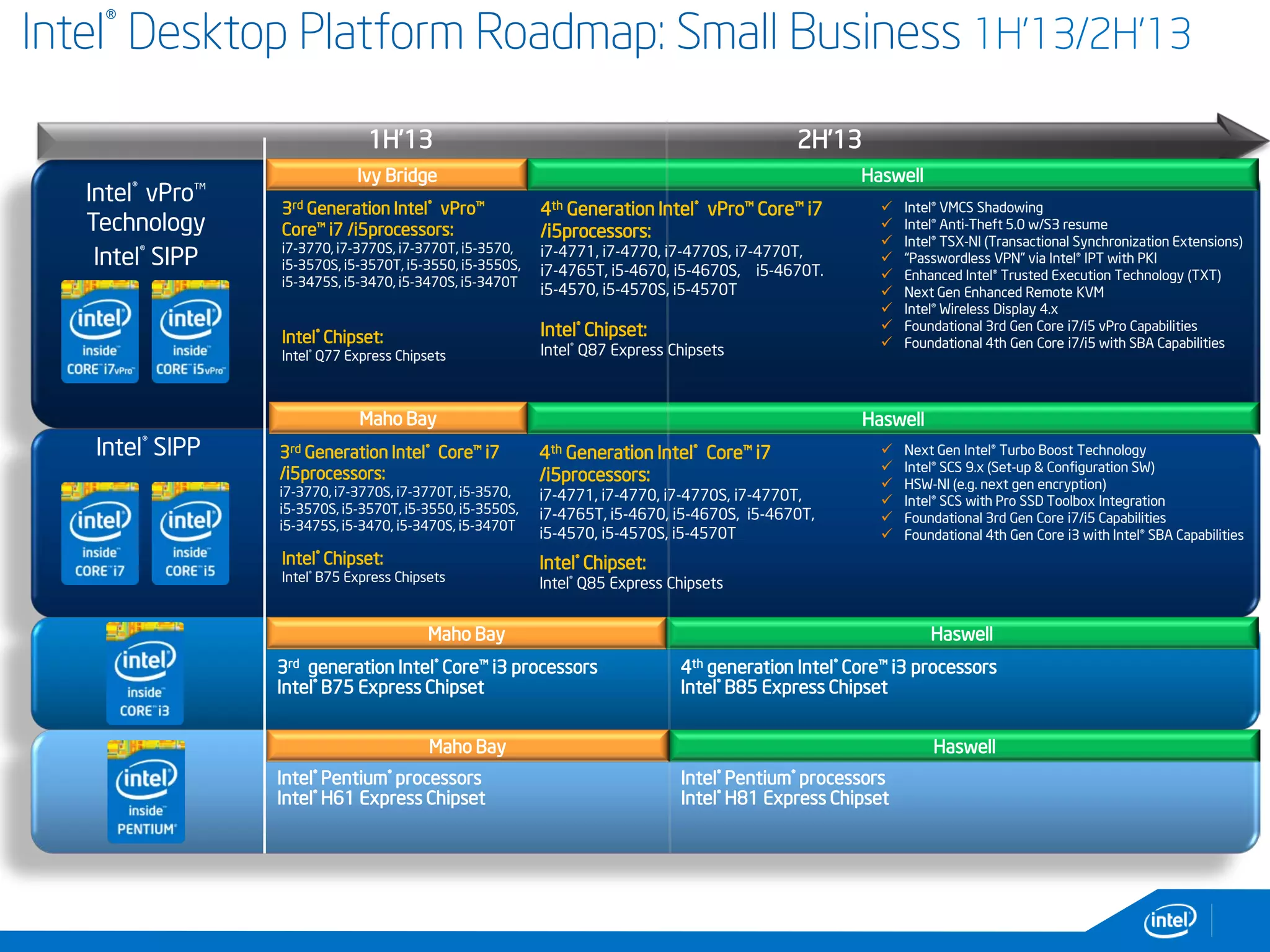 Intel® Desktop Platform Roadmap: Small Business 1H’13/2H’13
Workstations
1H’13 2H’13
3rd generation Intel® Core™ i3 processors
Intel® B75 Express Chipset
Intel® Pentium® processors
Intel® H61 Express Chipset
Ivy Bridge Haswell
3rd Generation Intel® vPro™
Core™ i7 /i5processors:
i7-3770, i7-3770S, i7-3770T, i5-3570,
i5-3570S, i5-3570T, i5-3550, i5-3550S,
i5-3475S, i5-3470, i5-3470S, i5-3470T
Intel® Chipset:
Intel® Q77 Express Chipsets
Maho Bay
Maho Bay
3rd Generation Intel® Core™ i7
/i5processors:
i7-3770, i7-3770S, i7-3770T, i5-3570,
i5-3570S, i5-3570T, i5-3550, i5-3550S,
i5-3475S, i5-3470, i5-3470S, i5-3470T
Intel® Chipset:
Intel® B75 Express Chipsets
Haswell
Haswell
4th generation Intel® Core™ i3 processors
Intel® B85 Express Chipset
Intel® Pentium® processors
Intel® H81 Express Chipset
4th Generation Intel® vPro™ Core™ i7
/i5processors:
i7-4771, i7-4770, i7-4770S, i7-4770T,
i7-4765T, i5-4670, i5-4670S, i5-4670T.
i5-4570, i5-4570S, i5-4570T
Intel® Chipset:
Intel® Q87 Express Chipsets
4th Generation Intel® Core™ i7
/i5processors:
i7-4771, i7-4770, i7-4770S, i7-4770T,
i7-4765T, i5-4670, i5-4670S, i5-4670T,
i5-4570, i5-4570S, i5-4570T
Intel® Chipset:
Intel® Q85 Express Chipsets
 Intel® VMCS Shadowing
 Intel® Anti-Theft 5.0 w/S3 resume
 Intel® TSX-NI (Transactional Synchronization Extensions)
 “Passwordless VPN” via Intel® IPT with PKI
 Enhanced Intel® Trusted Execution Technology (TXT)
 Next Gen Enhanced Remote KVM
 Intel® Wireless Display 4.x
 Foundational 3rd Gen Core i7/i5 vPro Capabilities
 Foundational 4th Gen Core i7/i5 with SBA Capabilities
 Next Gen Intel® Turbo Boost Technology
 Intel® SCS 9.x (Set-up & Configuration SW)
 HSW-NI (e.g. next gen encryption)
 Intel® SCS with Pro SSD Toolbox Integration
 Foundational 3rd Gen Core i7/i5 Capabilities
 Foundational 4th Gen Core i3 with Intel® SBA Capabilities
Intel® SIPP
Intel® vPro™
Technology
Intel® SIPP
Maho Bay Haswell
 