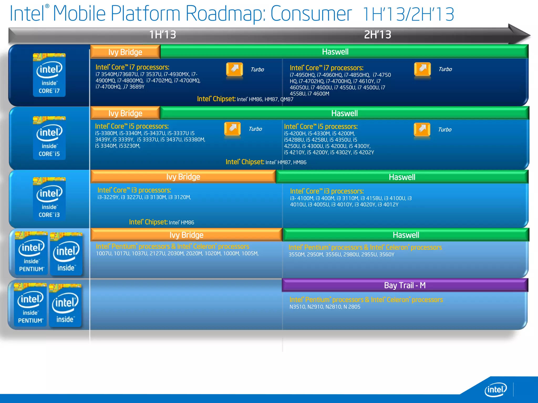Intel® Mobile Platform Roadmap: Consumer 1H’13/2H’13
1H’13 2H’13
Ivy Bridge
Intel® Chipset: Intel® HM87, HM86
Intel® Core™ i5 processors:
i5-3380M, i5-3340M, i5-3437U, i5-3337U i5
3439Y, i5 3339Y, i5 3337U, i5 3437U, i53380M,
i5 3340M, i53230M,
Ivy Bridge
Intel® Core™ i3 processors:
i3-3229Y, i3 3227U, i3 3130M, i3 3120M,
Haswell
Ivy Bridge
Intel® Pentium® processors & Intel® Celeron® processors
1007U, 1017U, 1037U, 2127U, 2030M, 2020M, 1020M, 1000M, 1005M,
Haswell
Haswell
Haswell
TurboIntel® Core™ i7 processors:
i7-4950HQ, i7-4960HQ, i7-4850HQ, i7-4750
HQ, i7-4702HQ, i7-4700HQ, i7 4610Y, i7
46050U, i7 4600U, i7 4550U, i7 4500U, i7
4558U, i7 4600M
TurboIntel® Core™ i5 processors:
i5-4200H, i5-4330M, i5 4200M,
i54288U, i5 4258U, i5 4350U, i5
4250U, i5 4300U, i5 4200U, i5 4300Y,
i5 4210Y, i5 4200Y, i5 4302Y, i5 4202Y
Intel® Core™ i3 processors:
i3- 4100M, i3 400M, i3 3110M, i3 4158U, i3 4100U, i3
4010U, i3 4005U, i3 4010Y, i3 4020Y, i3 4012Y
Intel® Pentium® processors & Intel® Celeron® processors
3550M, 2950M, 3556U, 2980U, 2955U, 3560Y
TurboIntel® Core™ i7 processors:
i7 3540M,i73687U, i7 3537U, i7-4930MX, i7-
4900MQ, i7-4800MQ, i7-4702MQ, i7-4700MQ,
i7-4700HQ, ,i7 3689Y
Ivy Bridge
Intel® Chipset: Intel® HM86, HM87, QM87
Turbo
Intel® Chipset: Intel® HM86
Bay Trail - M
Intel® Pentium® processors & Intel® Celeron® processors
N3510, N2910, N2810, N 2805
 