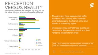 Ericsson Internal | 2016-06-29 | Page 10
› Though many have experienced traffic
accidents, and it is the most common
amongst dangers, the fear of crime and
attacks is noticeably higher
› One reason may be that these events are
more out of the personal control, and thus
harder to prepare for or avoid
Perception
versus realityPerception of where the dangers lay may not be
the same thing as where the dangers really are
WHO 2014 states that the risk of traffic accidents in the
UAE is 5 times higher compared to Stockholm.
Dubai
Istanbul
London
New York
Stockholm
0% 10% 20% 30% 40% 50% 60%
Crime (robbery,
assault etc)
Traffic accidents
Terrorist attacks
Pollution
Natural Catastrophes
Other, Specify
Source: Ericsson ConsumerLab, Public Safety Goes Personal, 2016
Base: 3,500 smartphone users in Dubai, Istanbul, London, New York and Stockholm
 