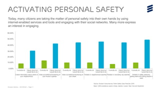 Ericsson Internal | 2016-06-29 | Page 11
0,0%
10,0%
20,0%
30,0%
40,0%
50,0%
60,0%
Currently do Never done but
would like to do
Currently do Never done but
would like to do
Currently do Never done but
would like to do
Currently do Never done but
would like to do
Currently do Never done but
would like to do
Currently do Never done but
would like to do
Collect information about others in
your neighborhood.
Video surveillance/monitoring of
your house or garden
Video surveillance/monitoring of
your street
Partake in neighborhood watches Partake in voluntarily city watches Partake in safety networks,
getting alerts and aiding people in
need
Activating personal safety
Today, many citizens are taking the matter of personal safety into their own hands by using
internet-enabled services and tools and engaging with their social networks. Many more express
an interest in engaging.
60.00%
50.00%
40.00%
30.00%
20.00%
10.00%
0.00%
Source: Ericsson ConsumerLab, Public Safety Goes Personal, 2016
Base: 3,500 smartphone users in Dubai, Istanbul, London, New York and Stockholm
 