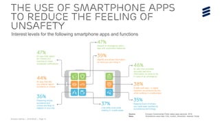 Ericsson Internal | 2016-06-29 | Page 12
The use of smartphone apps
to reduce the feeling of
unsafety
Interest levels for the following smartphone apps and functions
Source: Ericsson ConsumerLab, Public Safety Goes Personal, 2016
Base: 3,500 smartphone users in Dubai, Istanbul, London, New York and Stockholm
 