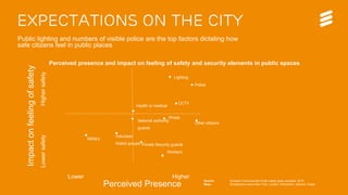Ericsson Internal | 2016-06-29 | Page 14
Expectations on the city
Public lighting and numbers of visible police are the top factors dictating how
safe citizens feel in public places
Impactonfeelingofsafety
Perceived Presence
LowersafetyHighersafety
Lower Higher
Police
Lighting
Workers
Military
Volunteer
Watch groups Private Security guards
Other citizens
CCTV
Shops
National authority
guards
Health or medical
Perceived presence and impact on feeling of safety and security elements in public spaces
Source: Ericsson ConsumerLab, Public Safety Goes Personal, 2016
Base: 3,500 smartphone users in Dubai, Istanbul, London, New York and Stockholm
 
