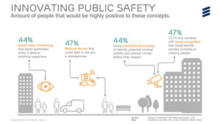 Ericsson Internal | 2016-06-29 | Page 17
Innovating public safety
Amount of people that would be highly positive to these concepts.
Source: Ericsson Consumerlab Public safety goes personal, 2016
Base: Smartphone users New York, London, Stockholm, Istanbul, DubaiSource: Ericsson ConsumerLab, Public Safety Goes Personal, 2016
Base: 3,500 smartphone users in Dubai, Istanbul, London, New York and Stockholm
 