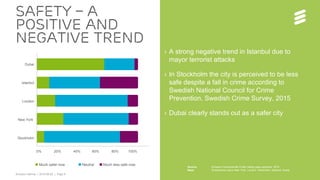 Ericsson Internal | 2016-06-29 | Page 9
› A strong negative trend in Istanbul due to
mayor terrorist attacks
› In Stockholm the city is perceived to be less
safe despite a fall in crime according to
Swedish National Council for Crime
Prevention, Swedish Crime Survey, 2015
› Dubai clearly stands out as a safer city
Safety – A
positive and
negative trend
Much safer now Neutral Much less safe now
0% 20% 40% 60% 80% 100%
Dubai
Istanbul
London
New York
Stockholm
Source: Ericsson ConsumerLab, Public Safety Goes Personal, 2016
Base: 3,500 smartphone users in Dubai, Istanbul, London, New York and Stockholm
 