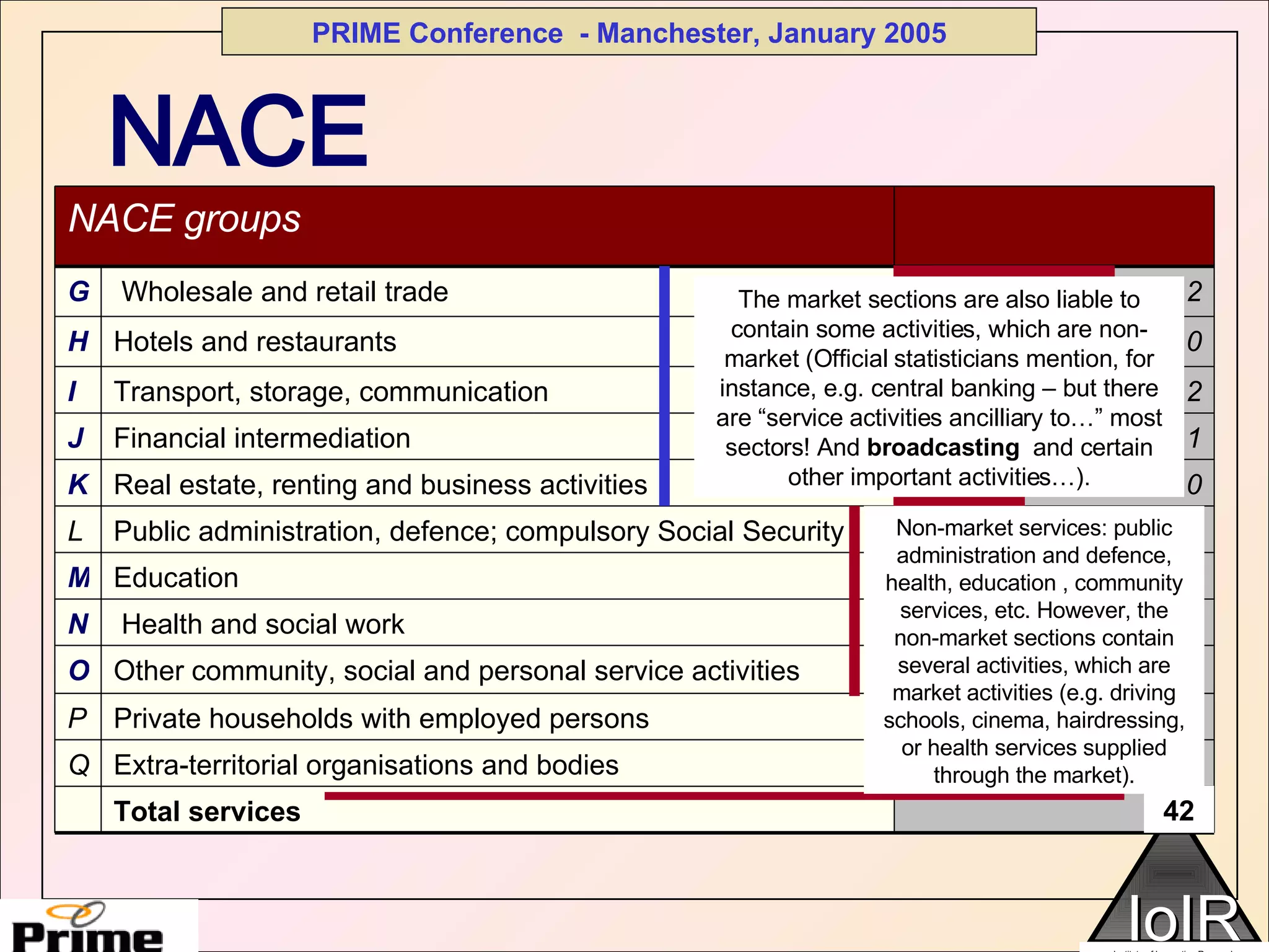 NACE 42 Non-market services: public administration and defence, health, education , community services, etc. However, the non-market sections contain several activities, which are market activities (e.g. driving schools, cinema, hairdressing, or health services supplied through the market). The market sections are also liable to contain some activities, which are non-market (Official statisticians mention, for instance, e.g. central banking – but there are “service activities ancilliary to…” most sectors! And  broadcasting  and certain other important activities…). 100 Total services 0.1 Extra-territorial organisations and bodies Q 1.6 Private households with employed persons P 7.0 Other community, social and personal service activities O 14.3 Health and social work N 10.0 Education M 11.4 Public administration, defence; compulsory Social Security L 13.0 Real estate, renting and business activities  K 5.1 Financial intermediation  J 9.2 Transport, storage, communication I  6.0 Hotels and restaurants  H 22.2 Wholesale and retail trade G NACE groups 