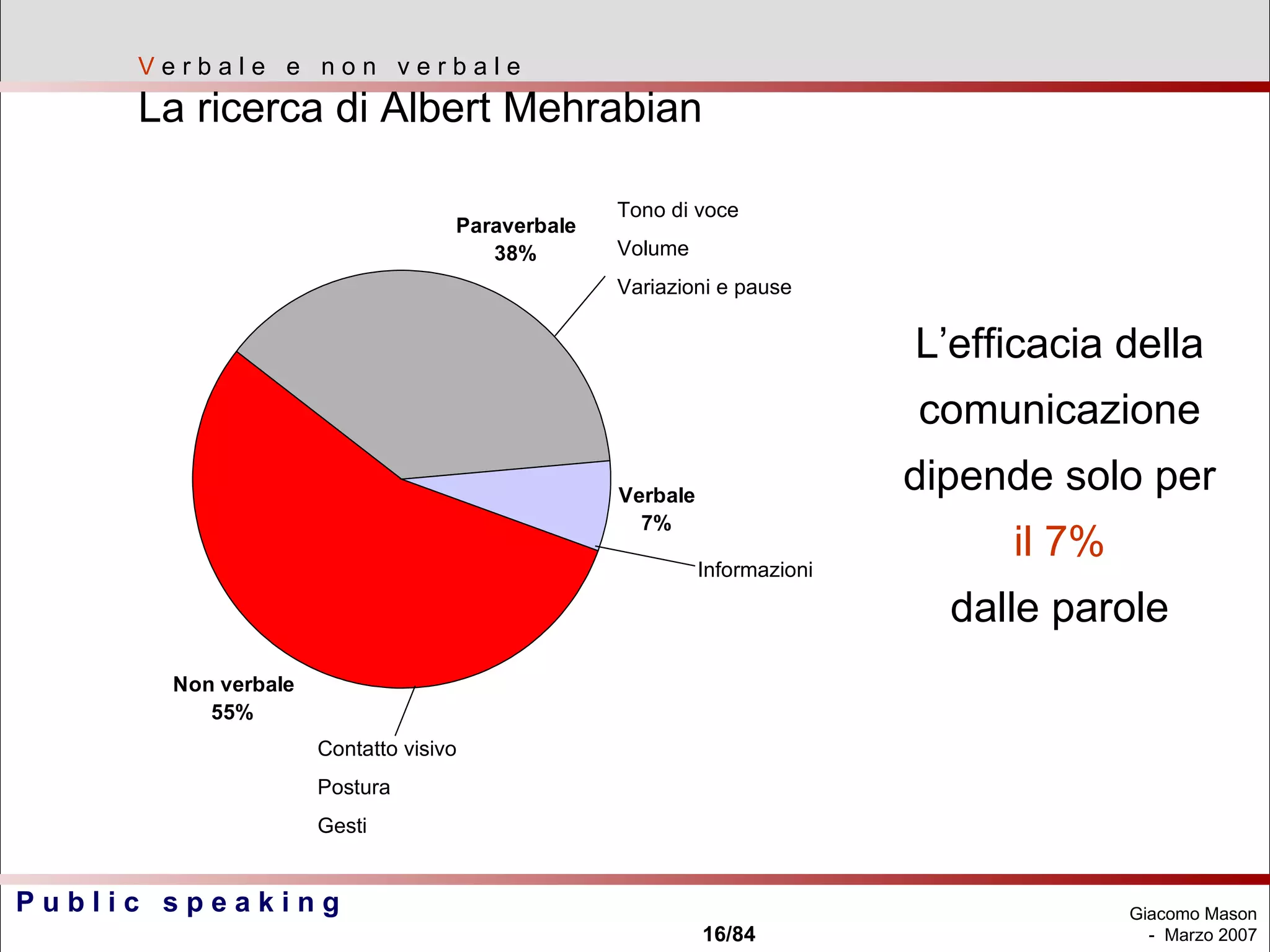 V  e r b a l e  e  n o n  v e r b a l e La ricerca di Albert Mehrabian Contatto visivo Postura Gesti Tono di voce Volume Variazioni e pause Informazioni L’efficacia della comunicazione dipende solo per il 7% dalle parole 