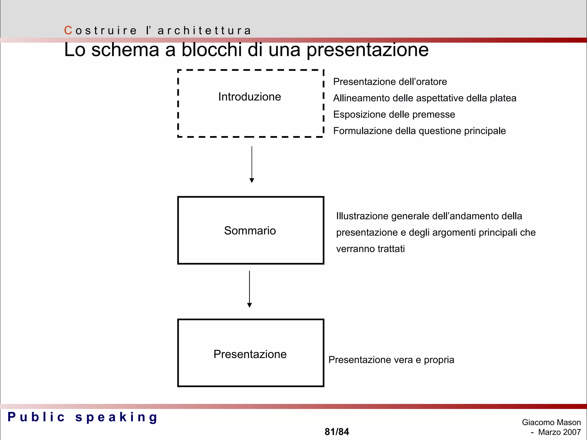 Introduzione Sommario Presentazione Presentazione dell’oratore Allineamento delle aspettative della platea Esposizione delle premesse Formulazione della questione principale Illustrazione generale dell’andamento della presentazione e degli argomenti principali che verranno trattati Presentazione vera e propria C  o s t r u i r e  l’  a r c h i t e t t u r a   Lo schema a blocchi di una presentazione 