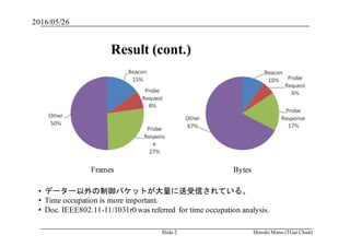 Result (cont.)
• データー以外の制御パケットが大量に送受信されている。
• Time occupation is more important.
• Doc. IEEE802.11-11/1031r0 was referred for time occupation analysis.
BytesFrames
2016/05/26
Hiroshi Mano (TGai Chair)Slide 2
 