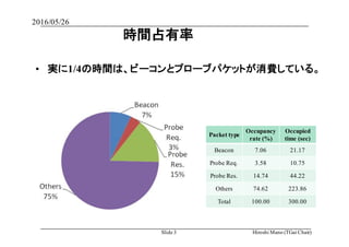 • 実に1/4の時間は、ビーコンとプローブパケットが消費している。
時間占有率
Packet type
Occupancy
rate (%)
Occupied
time (sec)
Beacon 7.06 21.17
Probe Req. 3.58 10.75
Probe Res. 14.74 44.22
Others 74.62 223.86
Total 100.00 300.00
2016/05/26
Hiroshi Mano (TGai Chair)Slide 3
 