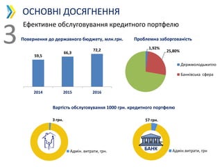 Ефективне обслуговування кредитного портфелю
ОСНОВНІ ДОСЯГНЕННЯ
59,5
66,3
72,2
2014 2015 2016
Повернення до державного бюджету, млн.грн.
1,92%
25,80%
Держмолодьжитло
Банківська сфера
Вартість обслуговування 1000 грн. кредитного портфелю
3 грн.
Адмін. витрати, грн.
57 грн.
Адмін.витрати, грн
Проблемна заборгованість
БАНК
3
 