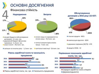 11%
17%
69%
3%
місцеві бюджети (обслуговування
договорів) - 4,1 млн. грн.
державний бюджет (фінансова
підтримка) - 6, 8 млн. грн.
власні кошти - 26,6 млн. грн.
залишок на початок року - 1,2 млн. грн.
80%
19%
1%
оплата праці та нарахування на
оплату праці - 29,3 млн. грн.
поточні витрати (крім оплати
праці) - 7 млн. грн.
капітальні інвестиції - 0,4 млн. грн.
8921
6834670
12
пільгові кредити - 8921
компенсація відсотків - 6834
державна підтримка (30/70) - 670
кредити ОСББ - 12
Обслуговування
договорів у 2016 році (16 437)
Надходження Витрати
Фінансова стійкість
ОСНОВНІ ДОСЯГНЕННЯ
5,2
4,9
5,6
8,1
3,3
3,5
4,2
5,2
2013
2014
2015
2016
Порівняння показників заробітної
плати, тис. грн.
Середня заробітна плата в Україні
Держмолодьжитло
2013
2014
2015
2016
Рівень заробітної плати та чисельність
працюючих
Рівень заробітної плати, тис. грн. Чисельність працівників
319
301
251
238
5,2
4,9
5,6
8,1
4
 