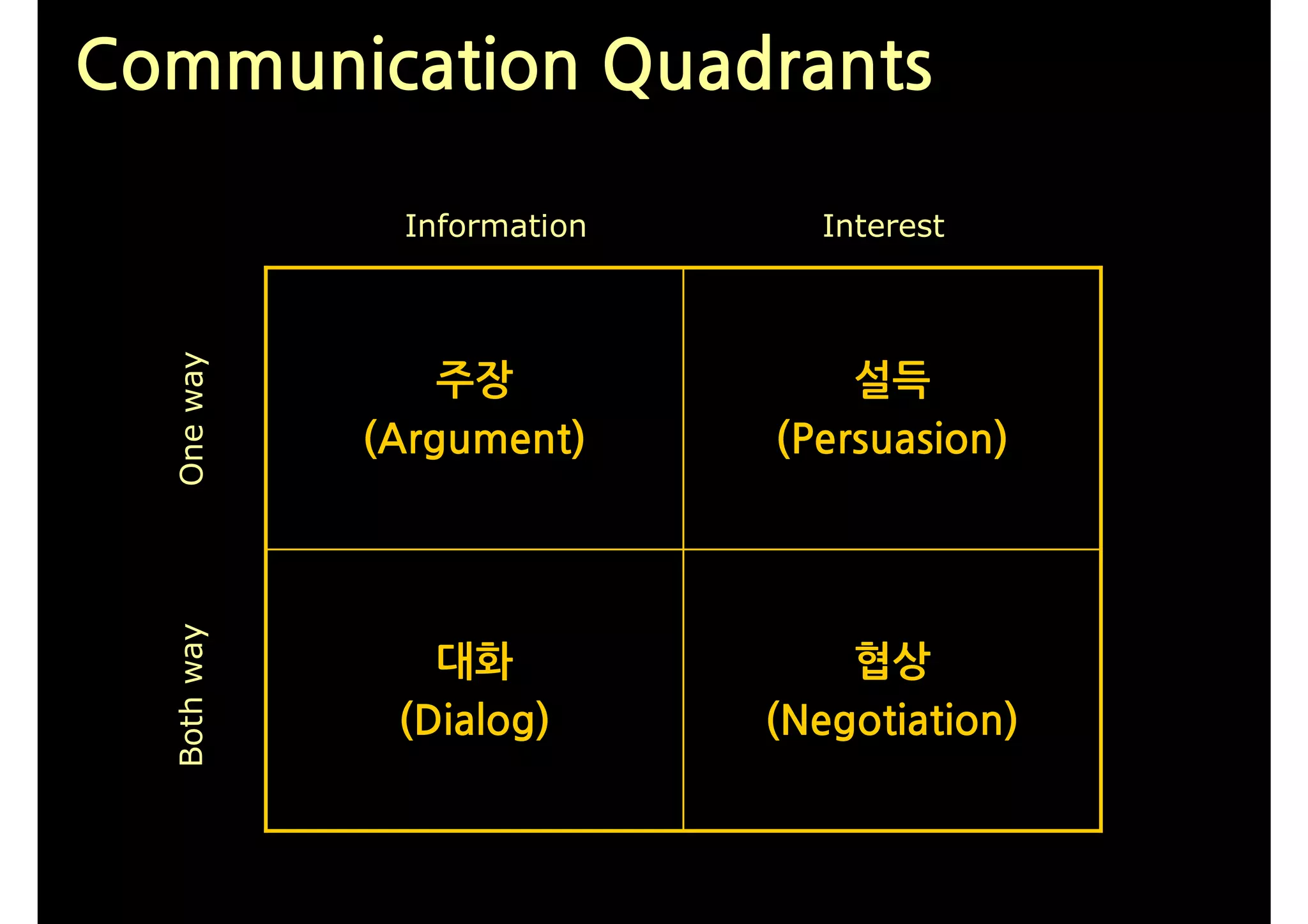 Communication Quadrants

              Information     Interest
  One way




                 주장             설득
             (Argument)     (Persuasion)
  Both way




                대화              협상
              (Dialog)      (Negotiation)
 
