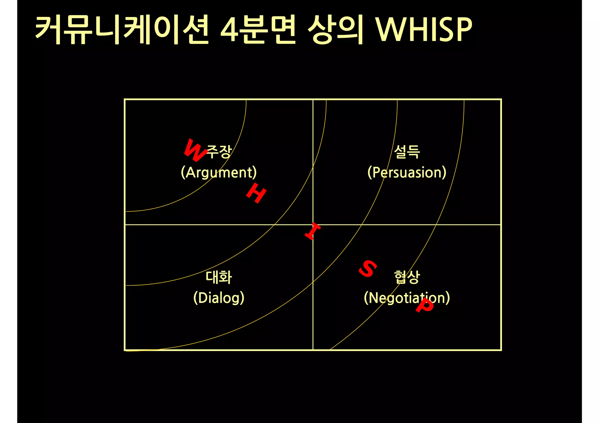 커뮤니케이션 4분면 상의 WHISP


      W 주장                 설득
      (Argument)       (Persuasion)
              H
                   I
                       S
         대화                협상
       (Dialog)        (Negotiation)
                              P
 