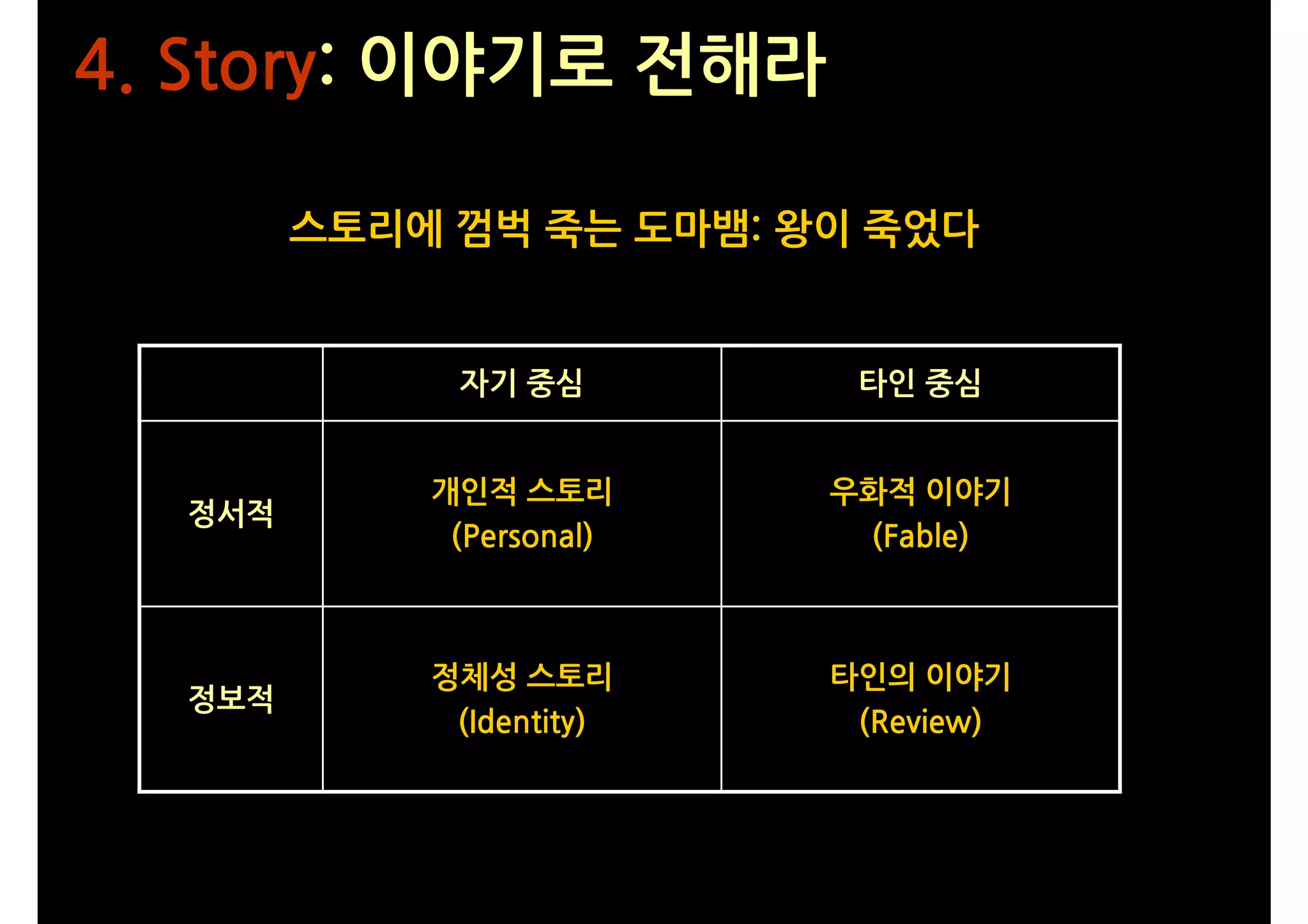 4. Story: 이야기로 전해라

        스토리에 껌벅 죽는 도마뱀: 왕이 죽었다


             자기 중심         타인 중심


            개인적 스토리       우화적 이야기
  정서적
             (Personal)    (Fable)



            정체성 스토리       타인의 이야기
  정보적
             (Identity)    (Review)
 