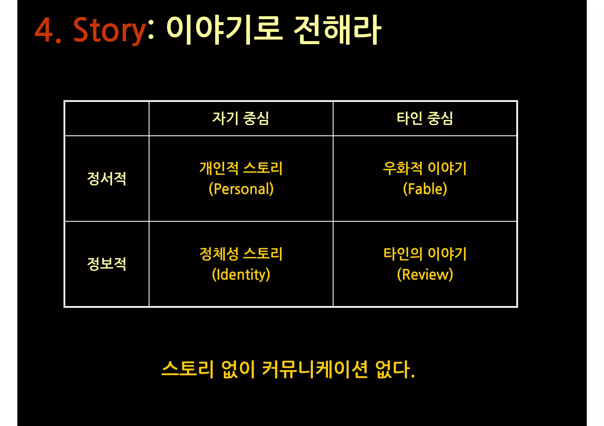 4. Story: 이야기로 전해라

           자기 중심         타인 중심


          개인적 스토리       우화적 이야기
  정서적
           (Personal)    (Fable)



          정체성 스토리       타인의 이야기
  정보적
           (Identity)    (Review)




        스토리 없이 커뮤니케이션 없다.
 