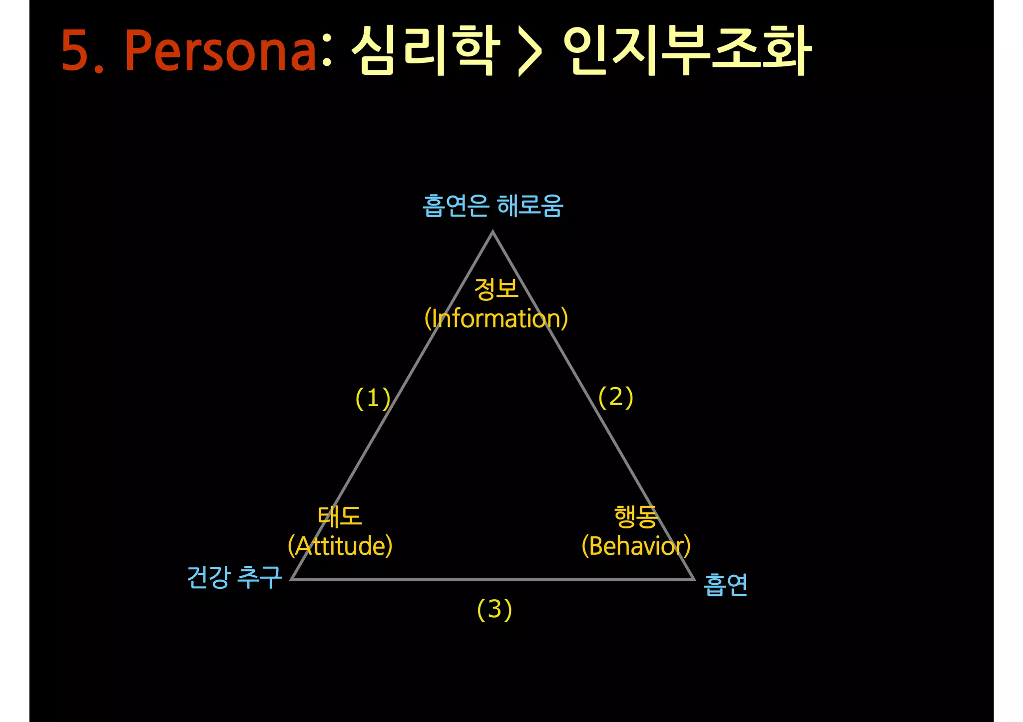 5. Persona: 심리학 > 인지부조화

                        흡연은 해로움


                             정보
                        (Information)


                 (1)                     (2)



              태도                           행동
           (Attitude)                   (Behavior)
   건강 추구                                             흡연
                            (3)
 