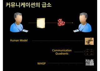 커뮤니케이션의 급소




Human Model


                      Communication
                        Quadrants


              WHISP
 