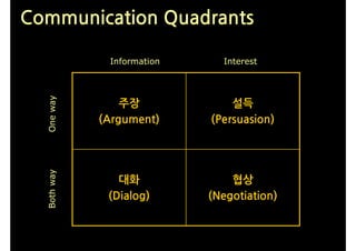 Communication Quadrants

              Information     Interest
  One way




                 주장             설득
         ...