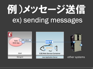 例）メッセージ送信
ex) sending messages

 Rails    JMS client
Web App




     JRoR              EJB/Web Service Container
    Mongrel               Java Application Server   other systems


                                                                    25
 