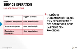SERVICE OPERATION
+ITIL DÉCRIT
L’ORGANISATION IDÉALE
D’UN DÉPARTEMENT IT
DES OPÉRATIONS, SOUS
LA FORME DE 4
FONCTIONS.
159
5. QUATRE FONCTIONS
chdessus@sqli.com
Service Desk Support, help-desk
Application management Gérer les applications
Technical management Gérer la technologie
IT operations
management
Gérer les opérations
 