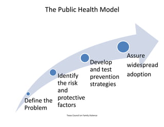 The Public Health Model




                                                   Assure
                                      Develop      widespread
                                      and test
           Identify                   prevention   adoption
           the risk                   strategies
           and
Define the protective
Problem    factors
              Texas Council on Family Violence
 