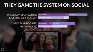 22squared © 2017. All Rights Reserved.
THEY GAME THE SYSTEM ON SOCIAL
“I HAVE GONE SOMEWHERE
JUST TO CHECK-IN/SNAP”
“I HAVE FAKE-BOOSTED
MY OWN LIKES”
36% of GENZ
28% of MILLENNIALS
Yes
30% of MILLENNIALS
Not telling46% of GENZ
Yes Not telling
22squared © 2017. All Rights Reserved.
 