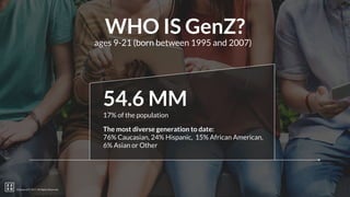 22squared © 2016. All Rights Reserved.
The most diverse generation to date:
76% Caucasian, 24% Hispanic, 15% African American,
6% Asian or Other
54.6 MM
17% of the population
WHO IS GenZ?
ages 9-21 (born between 1995 and 2007)
22squared © 2017. All Rights Reserved.
 