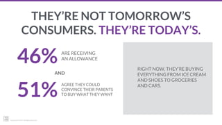 22squared © 2017. All Rights Reserved.
THEY’RE NOT TOMORROW’S
CONSUMERS. THEY’RE TODAY’S.
46% ARE RECEIVING
AN ALLOWANCE
51%
AGREE THEY COULD
CONVINCE THEIR PARENTS
TO BUY WHAT THEY WANT
AND
RIGHT NOW, THEY’RE BUYING
EVERYTHING FROM ICE CREAM
AND SHOES TO GROCERIES
AND CARS.
 