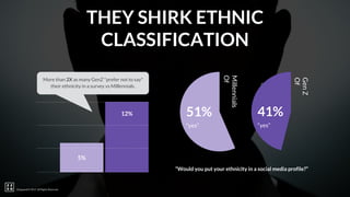 22squared © 2017. All Rights Reserved.
“Would you put your ethnicity in a social media profile?”
41%
“yes”
GenZ
Of
51%
“yes”
Millennials
Of
5%
12%
More than 2X as many GenZ "prefer not to say"
their ethnicity in a survey vs Millennials.
THEY SHIRK ETHNIC
CLASSIFICATION
22squared © 2017. All Rights Reserved.
 